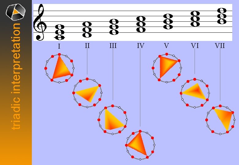 triadic interpretation I II IV V VI VII 