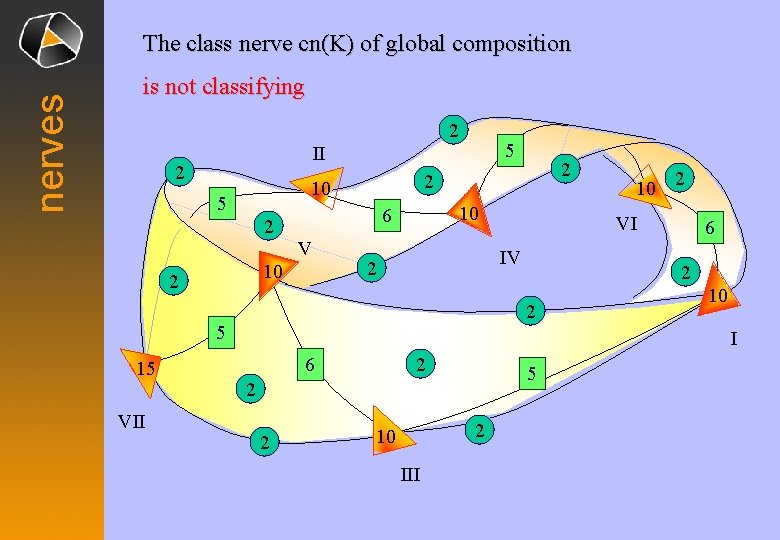 nerves The class nerve cn(K) of global composition is not classifying 2 5 II