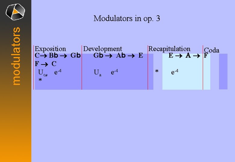 modulators Modulators in op. 3 Exposition Development Recapitulation Coda C® B b ® G