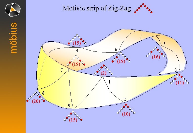 möbius Motivic strip of Zig-Zag (15) 4 5 6 (19) 7 3 (2) 1