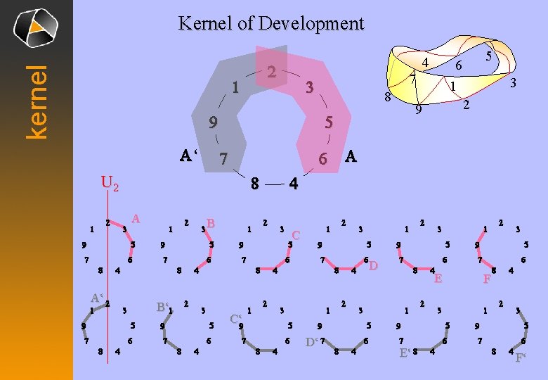 kernel Kernel of Development 4 2 1 7 3 8 9 A‘ 7 8