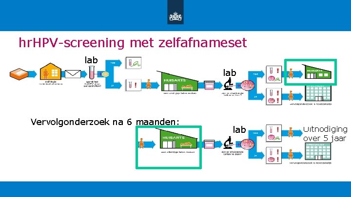 hr. HPV-screening met zelfafnameset lab Vervolgonderzoek na 6 maanden: lab Uitnodiging over 5 jaar