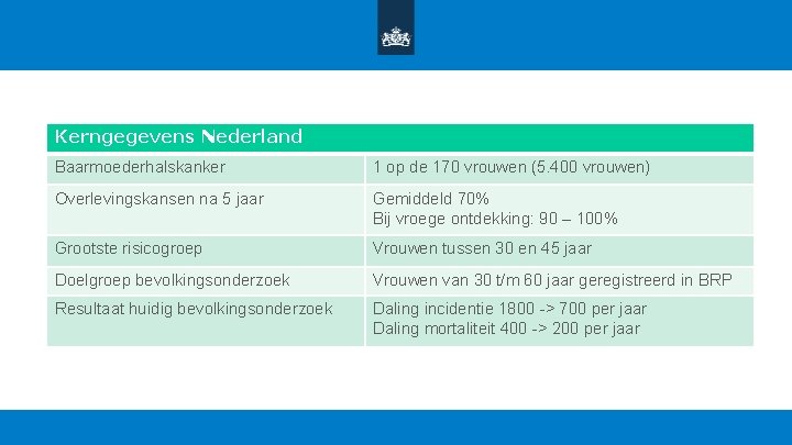 Kerngegevens Nederland Baarmoederhalskanker 1 op de 170 vrouwen (5. 400 vrouwen) Overlevingskansen na 5