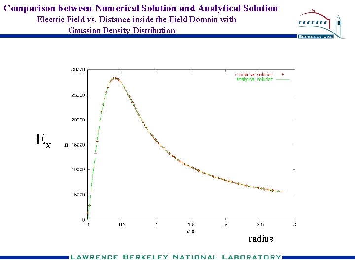 Comparison between Numerical Solution and Analytical Solution Electric Field vs. Distance inside the Field
