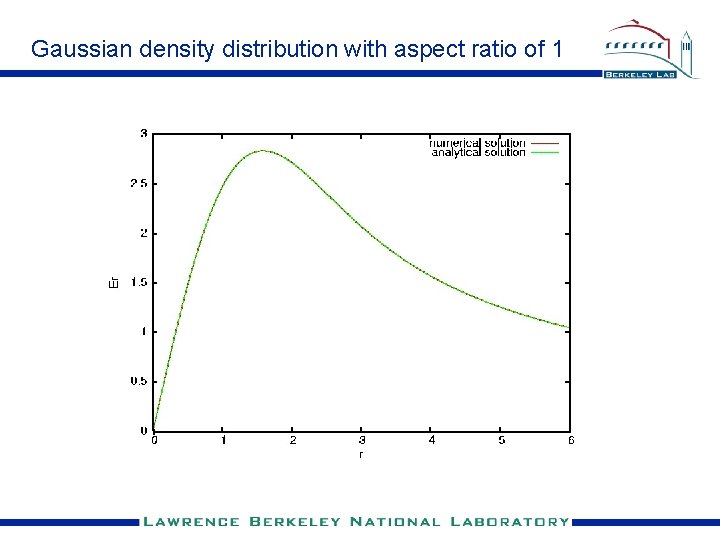 Gaussian density distribution with aspect ratio of 1 