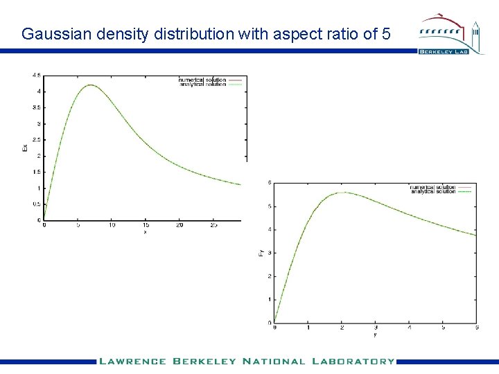Gaussian density distribution with aspect ratio of 5 