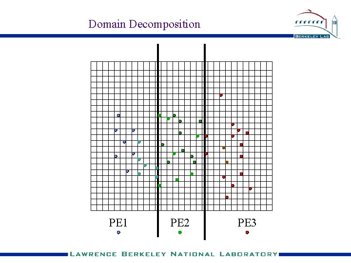 Domain Decomposition PE 1 PE 2 PE 3 