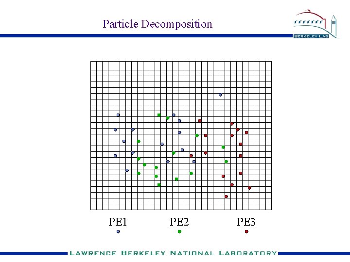 Particle Decomposition PE 1 PE 2 PE 3 