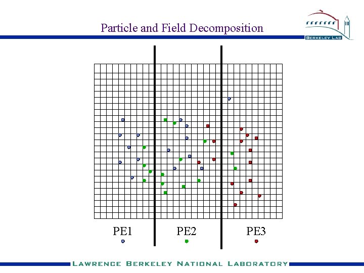 Particle and Field Decomposition PE 1 PE 2 PE 3 