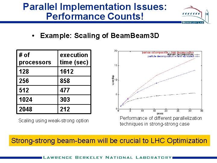 Parallel Implementation Issues: Performance Counts! • Example: Scaling of Beam 3 D # of