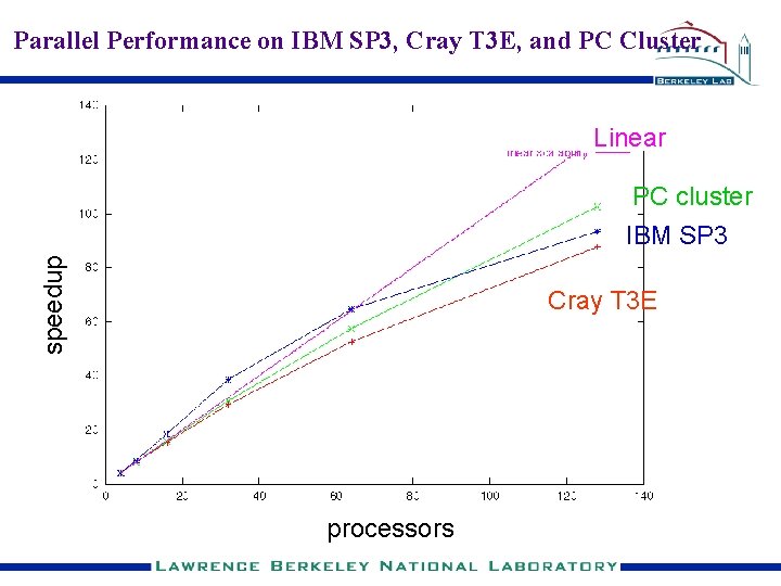 Parallel Performance on IBM SP 3, Cray T 3 E, and PC Cluster Linear