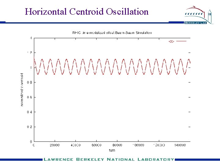 Horizontal Centroid Oscillation 