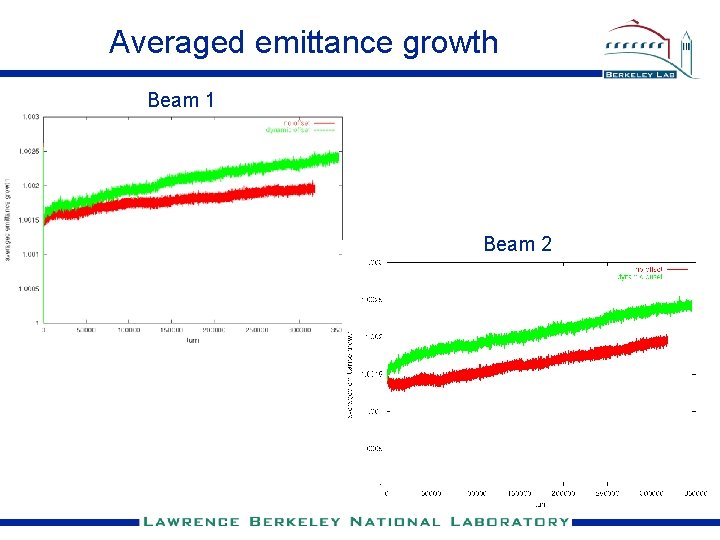 Averaged emittance growth Beam 1 Beam 2 