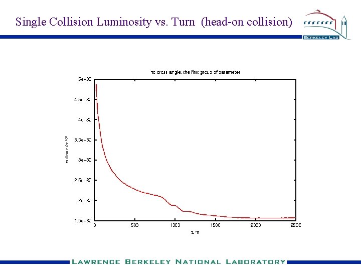 Single Collision Luminosity vs. Turn (head-on collision) 