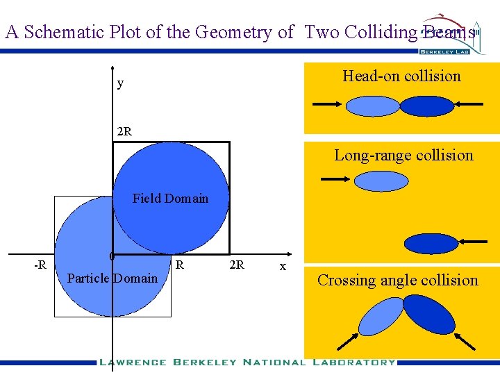 A Schematic Plot of the Geometry of Two Colliding Beams Head-on collision y 2