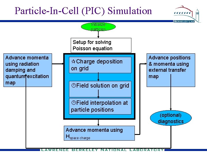 Particle-In-Cell (PIC) Simulation Initialize particles Setup for solving Poisson equation Advance momenta using radiation