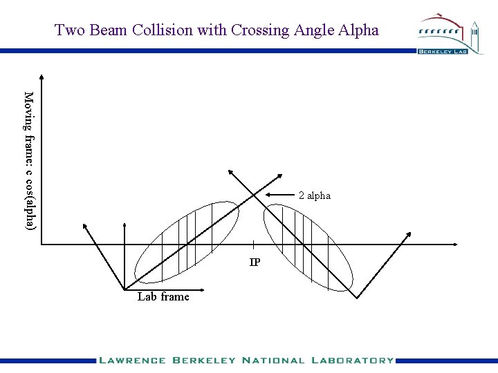 Two Beam Collision with Crossing Angle Alpha Moving frame: c cos(alpha) 2 alpha IP