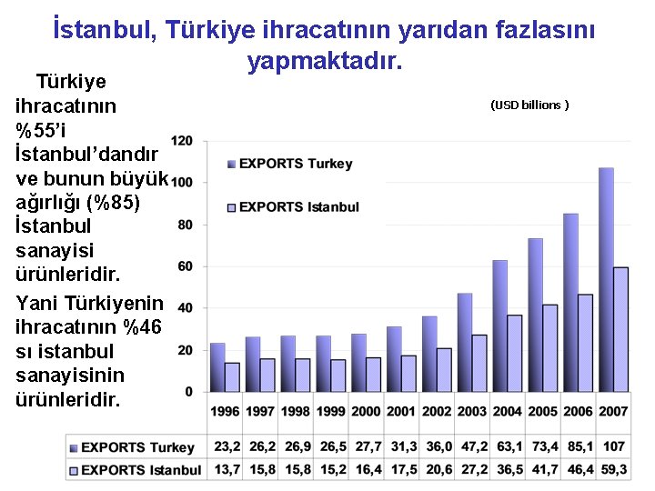İstanbul, Türkiye ihracatının yarıdan fazlasını yapmaktadır. Türkiye ihracatının %55’i İstanbul’dandır ve bunun büyük ağırlığı
