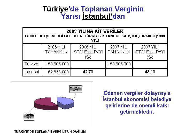 Türkiye’de Toplanan Verginin Yarısı İstanbul’dan 2008 YILINA AİT VERİLER GENEL BÜTÇE VERGİ GELİRLERİ TÜRKİYE/