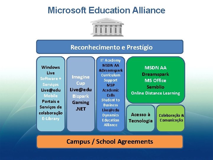 Microsoft Education Alliance Reconhecimento e Prestígio Windows Live Software + Serviços Live@edu Mobile Portais