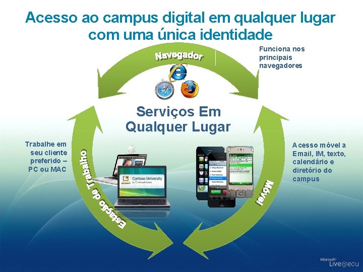 Acesso ao campus digital em qualquer lugar com uma única identidade Funciona nos principais