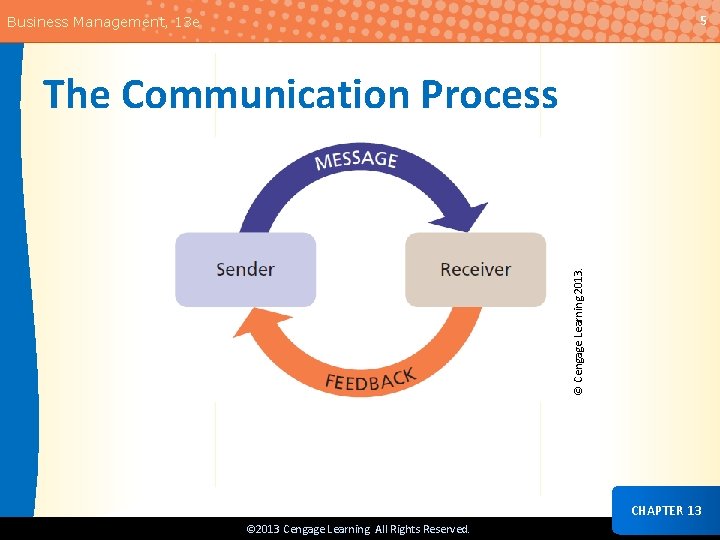 5 Business Management, 13 e © Cengage Learning 2013. The Communication Process CHAPTER 13