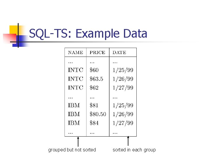 SQL-TS: Example Data grouped but not sorted in each group 
