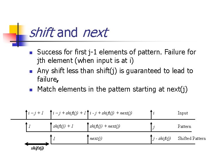 shift and next n n n Success for first j-1 elements of pattern. Failure
