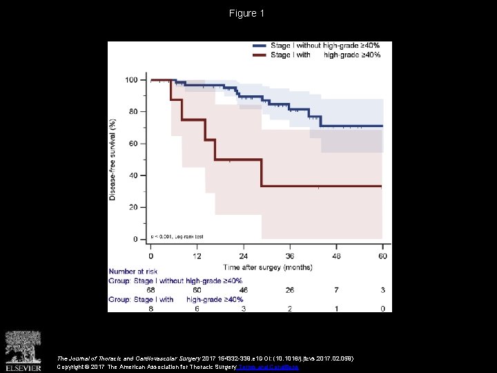 Figure 1 The Journal of Thoracic and Cardiovascular Surgery 2017 154332 -339. e 1