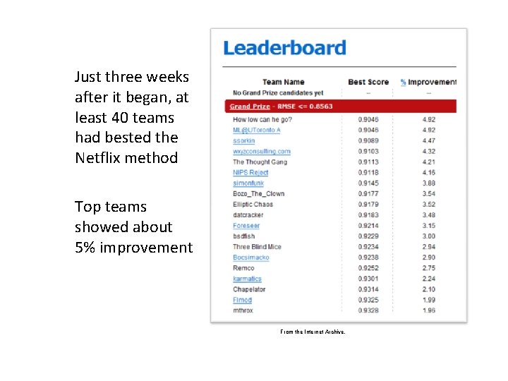 Just three weeks after it began, at least 40 teams had bested the Netflix