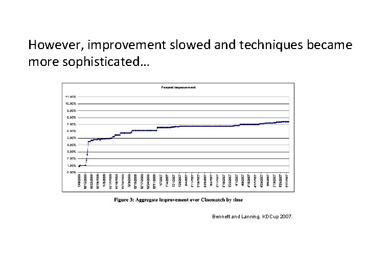 However, improvement slowed and techniques became more sophisticated… Bennett and Lanning. KDCup 2007. 