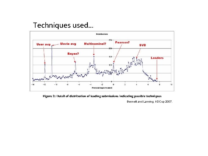 Techniques used… Bennett and Lanning. KDCup 2007. 