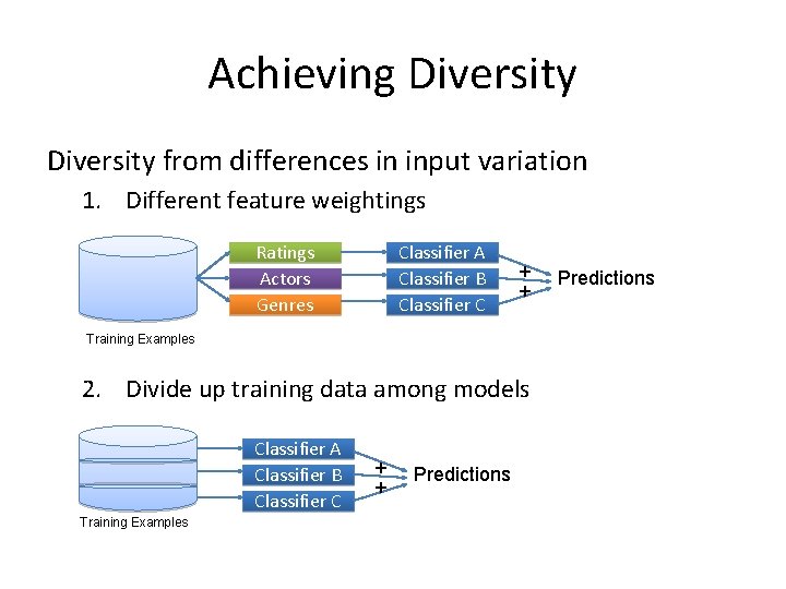 Achieving Diversity from differences in input variation 1. Different feature weightings Ratings Actors Genres