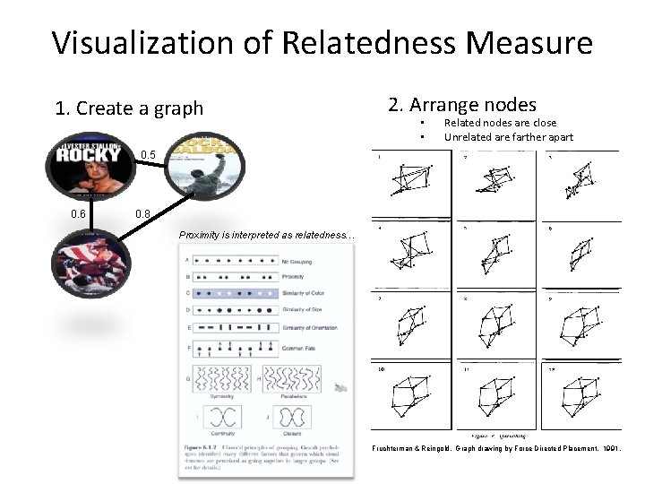 Visualization of Relatedness Measure 1. Create a graph 2. Arrange nodes • • Related