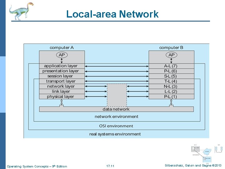 Local-area Network Operating System Concepts – 9 th Edition 17. 11 Silberschatz, Galvin and