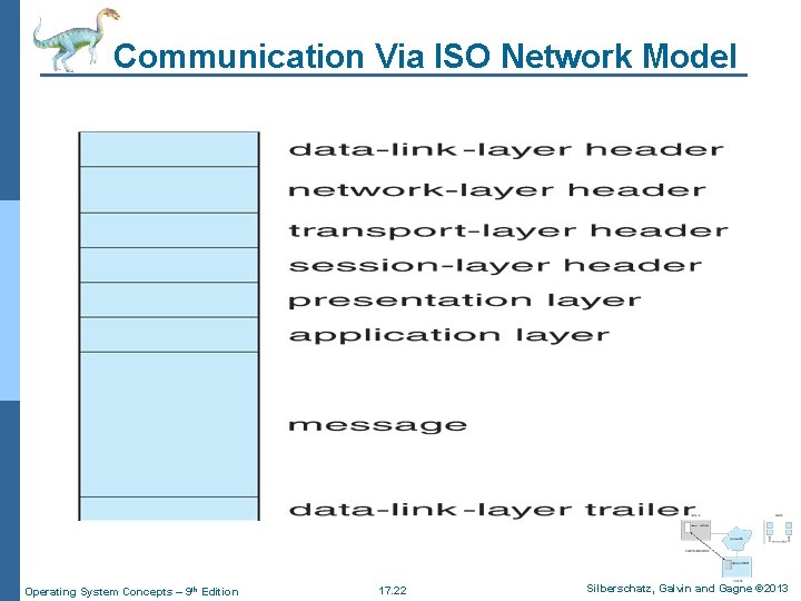 Communication Via ISO Network Model Operating System Concepts – 9 th Edition 17. 22