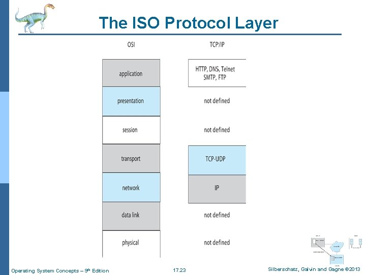 The ISO Protocol Layer Operating System Concepts – 9 th Edition 17. 23 Silberschatz,