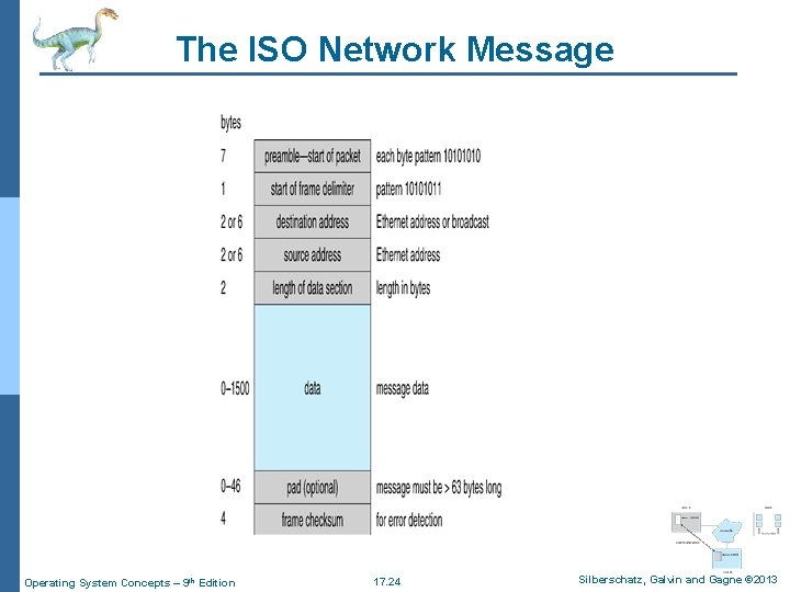 The ISO Network Message Operating System Concepts – 9 th Edition 17. 24 Silberschatz,
