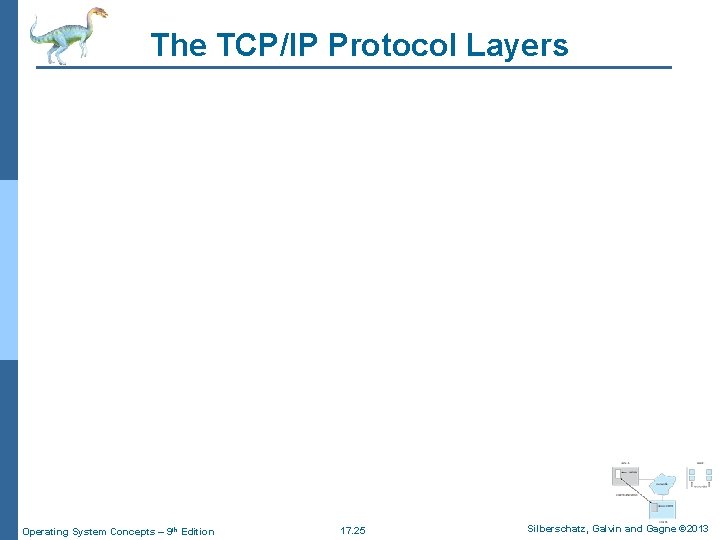 The TCP/IP Protocol Layers Operating System Concepts – 9 th Edition 17. 25 Silberschatz,
