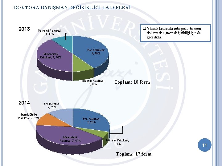 DOKTORA DANIŞMAN DEĞİŞİKLİĞİ TALEPLERİ 2013 q Yüksek lisanstaki sebeplerin benzeri doktora danışman değişikliği için