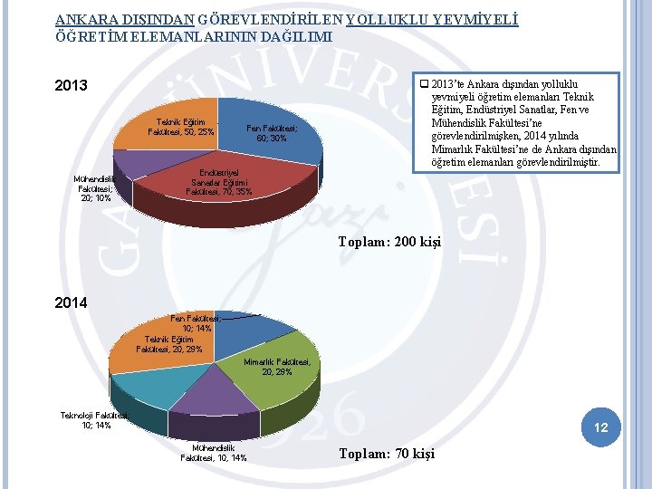 ANKARA DIŞINDAN GÖREVLENDİRİLEN YOLLUKLU YEVMİYELİ ÖĞRETİM ELEMANLARININ DAĞILIMI 2013 Teknik Eğitim Fakültesi, 50, 25%