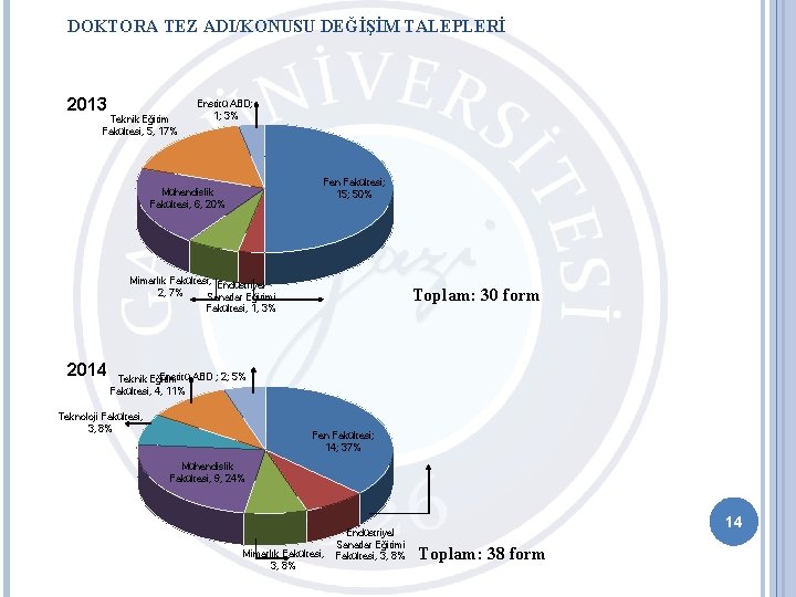 DOKTORA TEZ ADI/KONUSU DEĞİŞİM TALEPLERİ 2013 Teknik Eğitim Fakültesi, 5, 17% Enstitü ABD; 1;