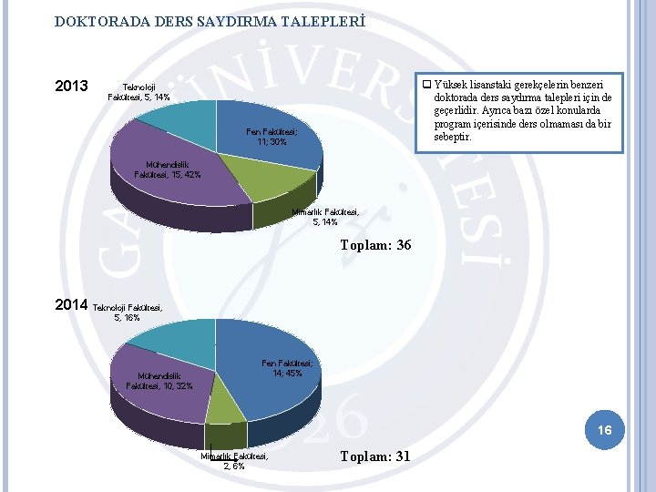 DOKTORADA DERS SAYDIRMA TALEPLERİ 2013 q Yüksek lisanstaki gerekçelerin benzeri doktorada ders saydırma talepleri