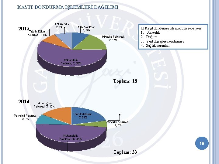 KAYIT DONDURMA İŞLEMLERİ DAĞILIMI 2013 Teknik Eğitim Enstitü ABD; 1; 8% Fen Fakültesi; 1;