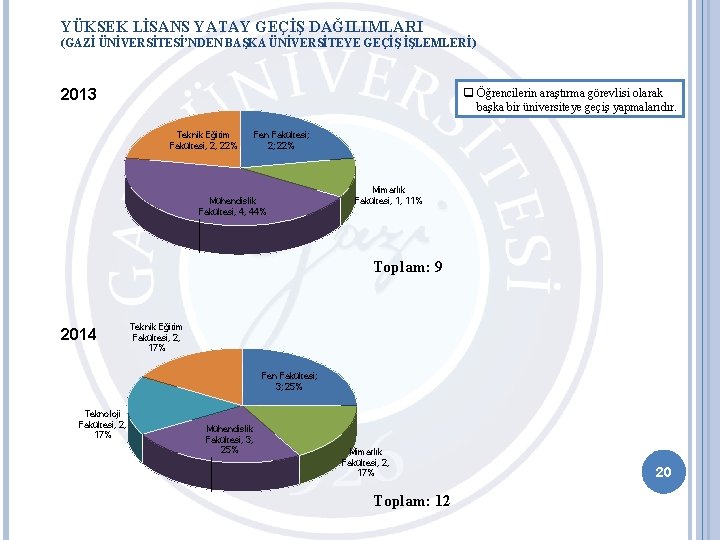 YÜKSEK LİSANS YATAY GEÇİŞ DAĞILIMLARI (GAZİ ÜNİVERSİTESİ’NDEN BAŞKA ÜNİVERSİTEYE GEÇİŞ İŞLEMLERİ) 2013 q Öğrencilerin