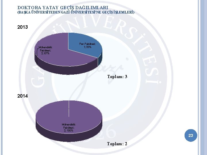 DOKTORA YATAY GEÇİŞ DAĞILIMLARI (BAŞKA ÜNİVERSİTEDEN GAZİ ÜNİVERSİTESİ’NE GEÇİŞ İŞLEMLERİ) 2013 Fen Fakültesi; 1;