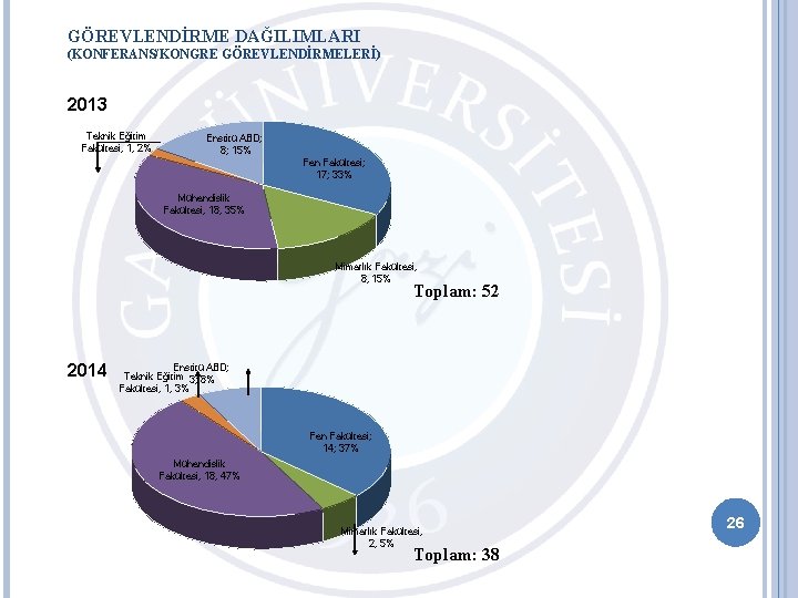 GÖREVLENDİRME DAĞILIMLARI (KONFERANS/KONGRE GÖREVLENDİRMELERİ) 2013 Teknik Eğitim Fakültesi, 1, 2% Enstitü ABD; 8; 15%