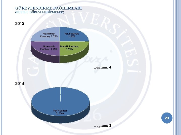 GÖREVLENDİRME DAĞILIMLARI (BURSLU GÖREVLENDİRMELER) 2013 Fen Bilimleri Enstitüsü, 1, 25% Fen Fakültesi; 1; 25%