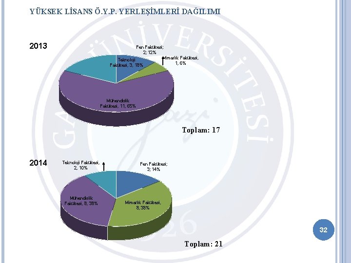 YÜKSEK LİSANS Ö. Y. P. YERLEŞİMLERİ DAĞILIMI 2013 Fen Fakültesi; 2; 12% Mimarlık Fakültesi,