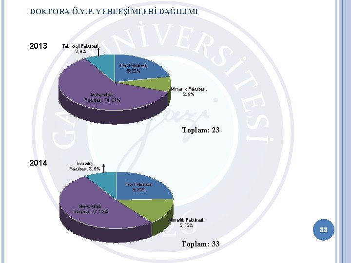 DOKTORA Ö. Y. P. YERLEŞİMLERİ DAĞILIMI 2013 Teknoloji Fakültesi, 2, 9% Fen Fakültesi; 5;